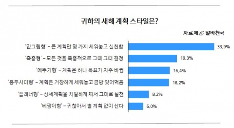 새해계획 스타일 설문결과 그래프