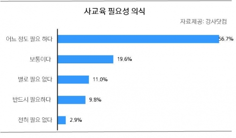 강사닷컴이 알바천국과 공동으로 만 19세 이상 개인회원 1,848명을 대상으로 사교육 필요성과 의식 설문조사를 한 결과 10명 중 7명(66.7%)이 사교육이 필요하다는 의견을 밝혀 눈길을 끌고 있다.