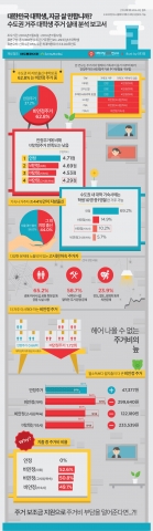 인포그래픽-수도권 거주 대학생 주거실태