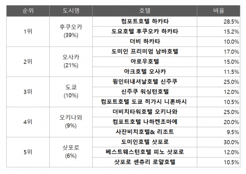 2014년 국내 여행객이 여행박사를 통해 다녀온 일본 인기 도시와 호텔 순위