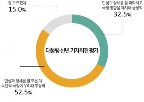 모노리서치는 1월 14~15일 전국 성인남녀 1,000명을 대상으로 ‘박근혜 대통령의 신년 기자회견을 어떻게 평가하는지’에 대한 설문조사를 실시했다.