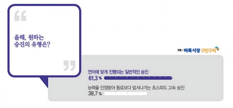 벼룩시장구인구직이 남, 녀 직장인 992명을 대상으로 직장인의 승진과 고용불안에 대해 조사했다.