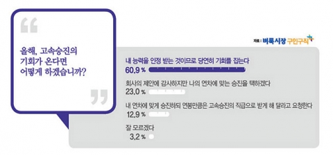 벼룩시장구인구직이 남, 녀 직장인 992명을 대상으로 직장인의 승진과 고용불안에 대해 조사했다.