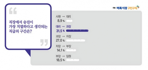 벼룩시장구인구직이 남, 녀 직장인 992명을 대상으로 직장인의 승진과 고용불안에 대해 조사했다.