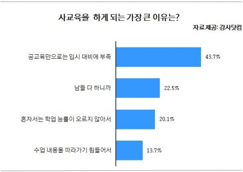 전체 응답자 1,845명 중 43.7%가 학교 수업만으로는 입시대비에 부족하다고 답해 1위를 차지했다.