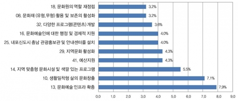 충남도민이 생각하는 문화예술 정책과제(충남리포트 150호)