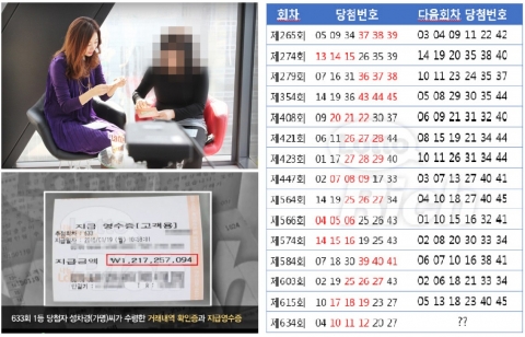 634회 나눔로또 추첨결과 당첨번호는 4, 10, 11, 12, 20, 27 보너스38로 발표됐다.
