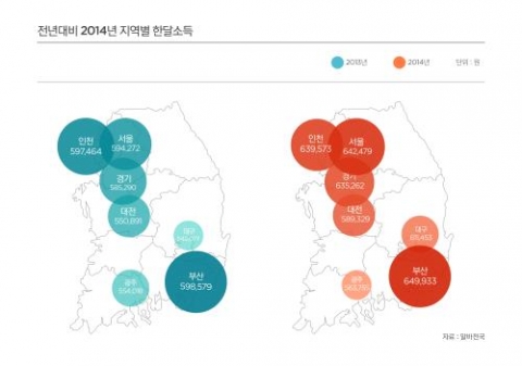 전년대비 2014년 지역별 한달소득 조사결과 그래프