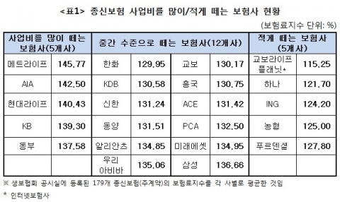 종신보험 사업비를 많이/적게 떼는 보험사 현황