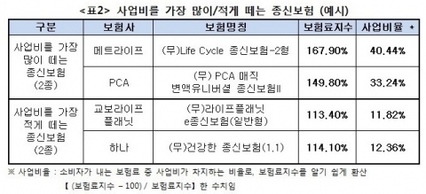 사업비를 가장 많이/적게 떼는 종신보험(예)