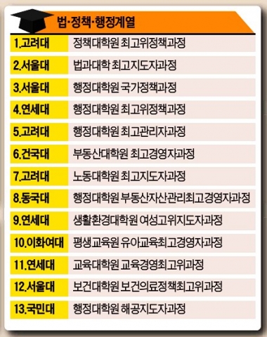 법,정책,행정계열 학교순위