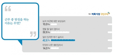벼룩시장구인구직이 남녀 직장인 774명을 대상으로 업무 중 딴짓에 대해 설문조사를 했다.