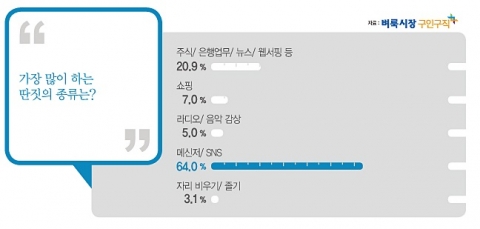 벼룩시장구인구직이 남녀 직장인 774명을 대상으로 업무 중 딴짓에 대해 설문조사를 했다.