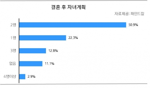 결혼 후 자녀계획에 대한 설문결과 그래프