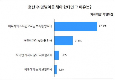 출산 후 맞벌이를 해야하는 이유에 대한 설문결과 그래프