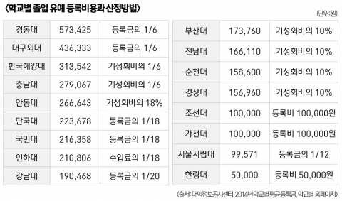 학교별 졸업 유예 등록비용과 산정방법