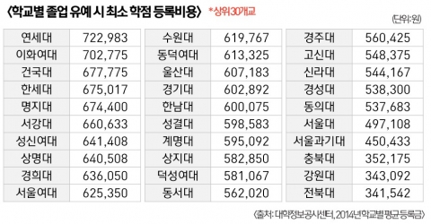 학교별 졸업 유예 시 최소 학점 등록 비용