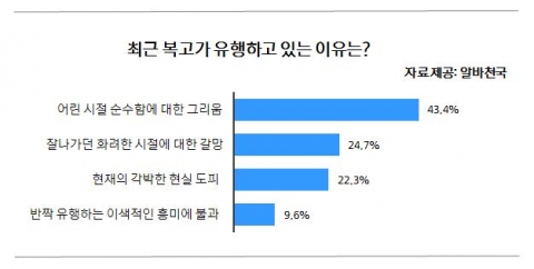 복고가 유행하고 있는 이유에 대한 설문결과 그래프