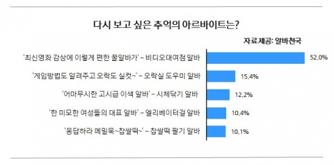 다시보고 싶은 추억의 아르바이트에 대한 설문결과 그래프