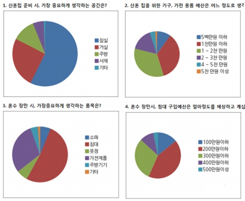 웨딩 21이 신혼부부가 가장 많은 시간을 보내는 곳의 설문조사 결과를 발표했다.