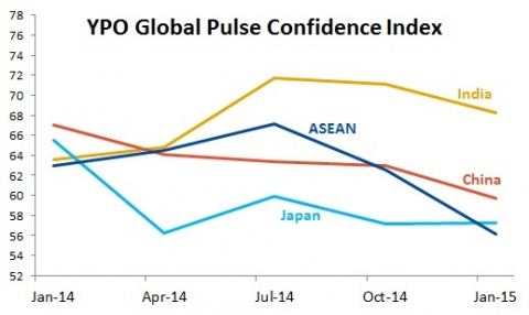 지난 1월 역내 CEO들을 대상으로 조사한 YPO 아시아 글로벌 펄스 신뢰지수(YPO Global Pulse Confidence Index for Asia)가 62.2를 기록, 2013년 10월 이후 최저치를 기록냈다.