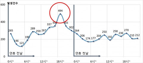 최근5년 설 연휴 전날 시간대별 교통사고 현황