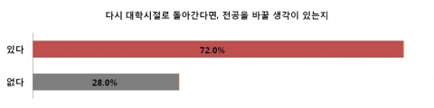 다시 대학시절로 돌아간다면 전공을 바꿀 생각이 있는지