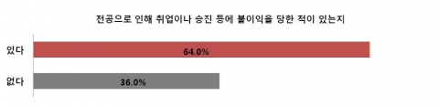 전공으로 인해 취업이나 승진 등에 불이익을 당한 적이 있는지