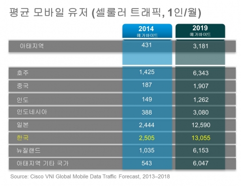 한국의 모바일 사용자 한 명이 매월 사용하는 셀룰러 트래픽은 아태지역 국가 중 최고 수치를 보였다. (2014년 2,505 메가바이트에서 2019년 13,055 메가바이트에 달할 것으로 전망