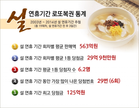 리치커뮤니케이션즈는 지난 2003년 부터 2014년까지의 설, 추석 등의 명절 연휴 기간에 당해년도 평균 로또 판매량대비 5~7%가량 판매가 증가했다고 밝혔다.