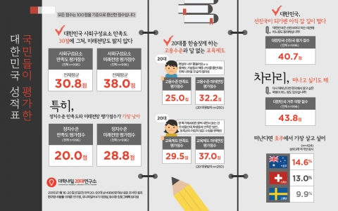 대한민국 성적표