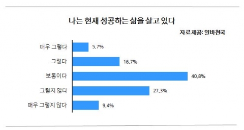 나는 성공하는 삶을 살고 있는가 라는 질문에 10명 중 2명(22.4%)만이 그렇다고 느꼈다.