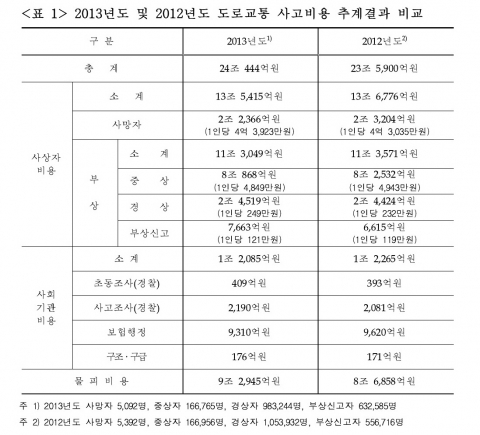 2013년도 및 2012년도 도로교통 사고비용 추계결과 비교