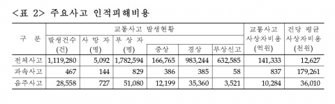 주요사고 인적피해비용