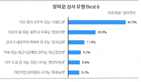 얄미운 상사 유형 Best 6