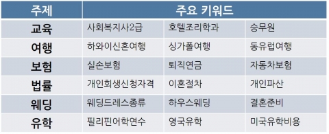 파워컨텐츠 주요 키워드 목록
