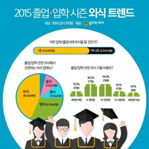 2015 졸업∙입학 시즌 외식 트렌드 조사 관련 인포그래픽