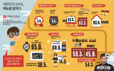 전국 20대 예능 소비 실태