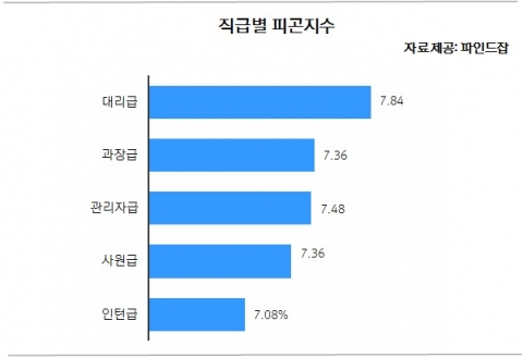 대한민국 직장인들의 피곤지수가 상당히 높은 것으로 집계돼 근로 환경 개선의 필요성이 강조되고 있다.