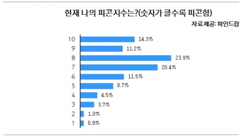 대한민국 직장인들의 피곤지수가 상당히 높은 것으로 집계돼 근로 환경 개선의 필요성이 강조되고 있다.