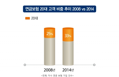 연금보험 20대 고객 비중