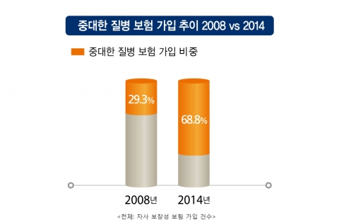 중대한 질병보험 가입 추이