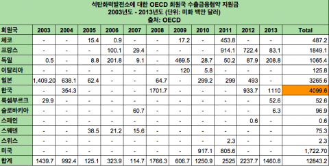 http://priceofoil.org/content/uploads/2015/02/OECD-Leak-Data-on-export-credit-for-fossil-fuels-Oct14.pdf (페이지 3 하단의 table 3 참조 - 이 도표는  table 3를 번역한 자료)