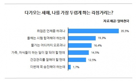 알바 구직자들이 뽑은 다가오는 새해 공포를 안기는 걱정거리 1위는 취업은 언제쯤 하려나(35.5%)인 것으로 밝혀졌다.