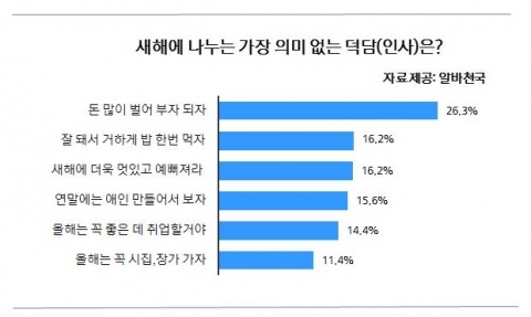 구직자들은 부질없는 줄 알면서도 습관적으로 하는 새해 덕담 1위로 돈 많이 벌어 부자 되자 (26.3%)는 말을 가장 많이 하는 것으로 나타났다.