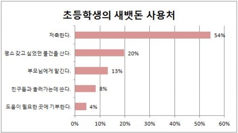 2015년 초등학생의 새뱃돈 사용처