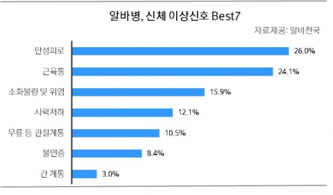 알바병, 신체 이상신호 Best7