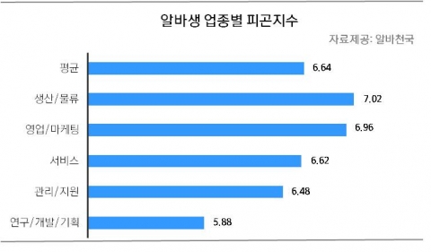 알바생 업종별 피곤지수