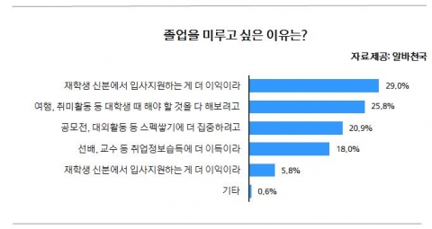 졸업 미루고 싶은 이유 설문결과 그래프