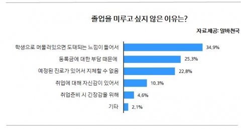 졸업 미루기 싫은 이유 설문결과 그래프